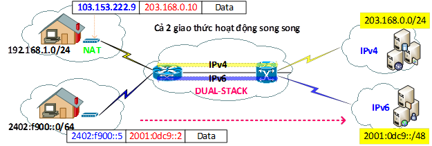 https://file.unica.vn/storage/c2a0932a9280d0b05e8265a8573fb3939e4babff/Phuong%20an%20Dual%20Stack.png