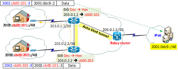 https://file.unica.vn/storage/c2a0932a9280d0b05e8265a8573fb3939e4babff/Phuong%20an%20Tunneling%206to4.png